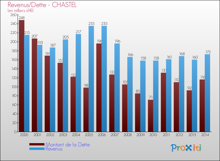 Evolution comparée de la dette et des revenus pour la commune de CHASTEL de 2000 à 2014 Comparaison de la dette et des revenus pour CHASTEL de 2000 à 2014