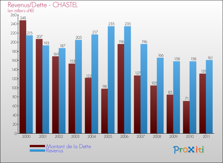 Evolution comparée de la dette et des revenus pour la commune de CHASTEL de 2000 à 2011 Comparaison de la dette et des revenus pour CHASTEL de 2000 à 2011