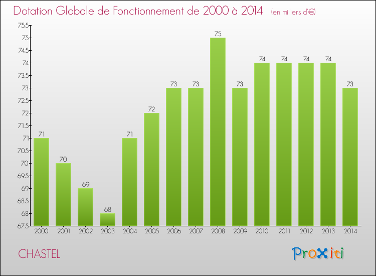 Evolution du montant de la Dotation Globale de Fonctionnement pour la commune de CHASTEL de 2000 à 2014 Evolution du montant de la Dotation Globale de Fonctionnement pour CHASTEL de 2000 à 2014