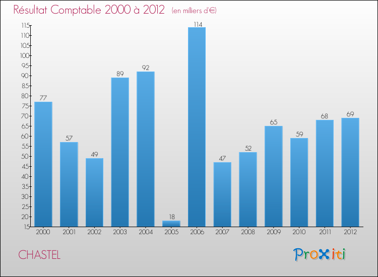 Evolution du résultat comptable pour la commune de CHASTEL de 2000 à 2012 Evolution du résultat comptable pour CHASTEL de 2000 à 2012