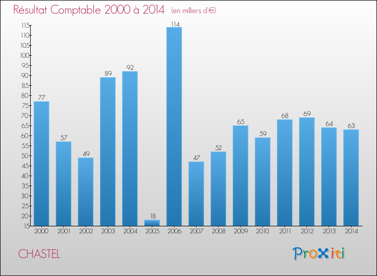 Evolution du résultat comptable pour la commune de CHASTEL de 2000 à 2014 Evolution du résultat comptable pour CHASTEL de 2000 à 2014