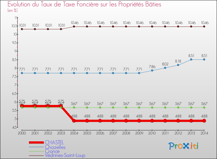 Evolution du taux de la taxe foncière sur le bati pour CHASTEL et les communes proches de 2000 à 2014 Comparaison des taux de taxe foncière sur le bati pour CHASTEL et les communes voisines de 2000 à 2014