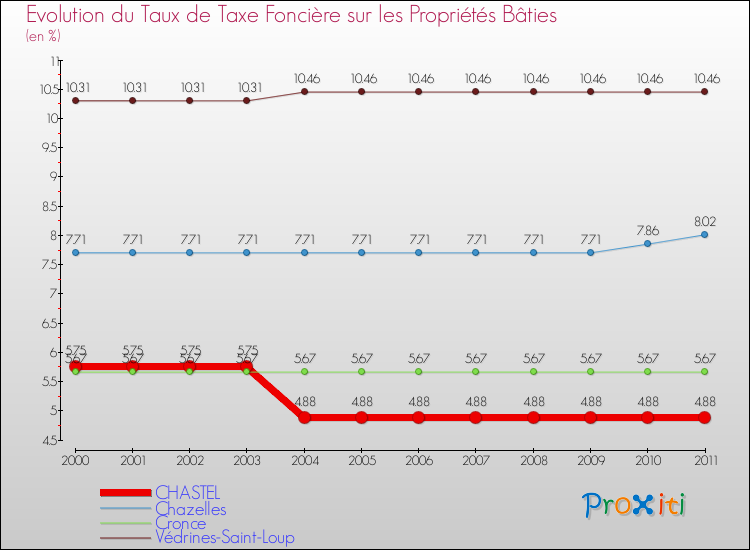 Evolution du taux de la taxe foncière sur le bati pour CHASTEL et les communes proches Comparaison des taux de taxe foncière sur le bati pour CHASTEL et les communes voisines