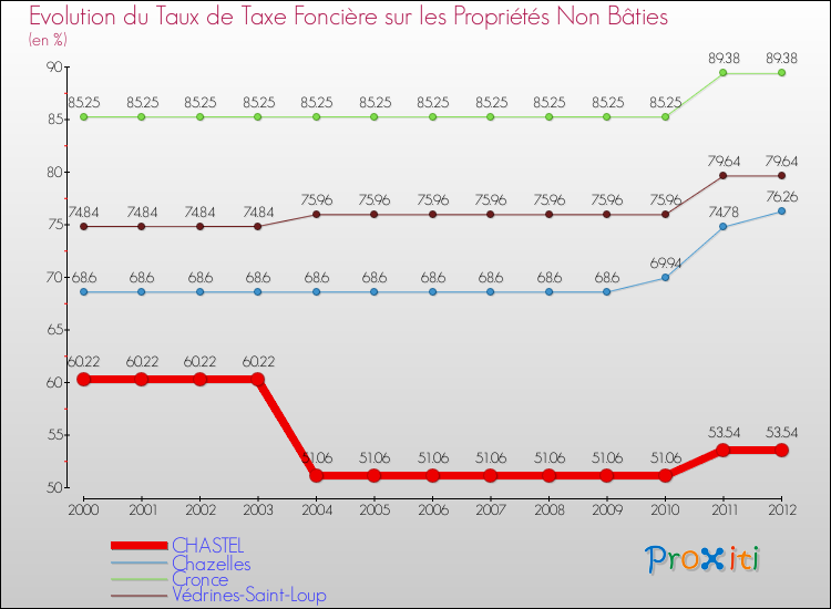 Evolution du taux de la taxe foncière sur les immeubles et terrains non batis pour CHASTEL et les communes proches de 2000 à 2012 Comparaison des taux de la taxe foncière sur les immeubles et terrains non batis pour CHASTEL et les communes voisines de 2000 à 2012