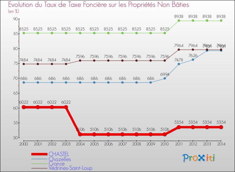 Evolution du taux de la taxe foncière sur les immeubles et terrains non batis pour CHASTEL et les communes proches de 2000 à 2014 Comparaison des taux de la taxe foncière sur les immeubles et terrains non batis pour CHASTEL et les communes voisines de 2000 à 2014