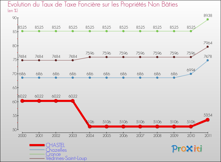 Evolution du taux de la taxe foncière sur les immeubles et terrains non batis pour CHASTEL et les communes proches Comparaison des taux de la taxe foncière sur les immeubles et terrains non batis pour CHASTEL et les communes voisines