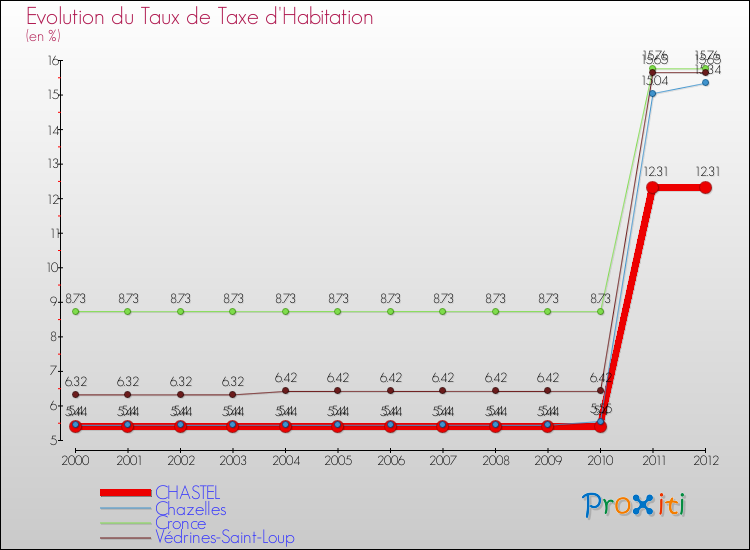 Evolution du taux de la taxe d'habitation pour CHASTEL et les communes proches Comparaison des taux de la taxe d'habitation pour CHASTEL et les communes voisines