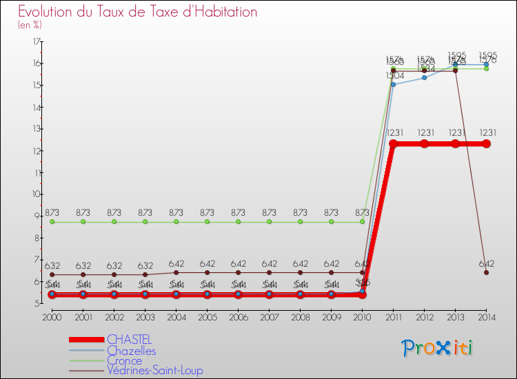 Evolution du taux de la taxe d'habitation pour CHASTEL et les communes proches de 2000 à 2014 Comparaison des taux de la taxe d'habitation pour CHASTEL et les communes voisines de 2000 à 2014