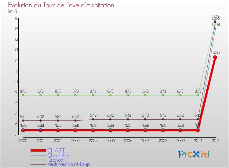 Evolution du taux de la taxe d'habitation pour CHASTEL et les communes proches Comparaison des taux de la taxe d'habitation pour CHASTEL et les communes voisines