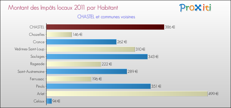 Montant des impôts locaux par Habitant pour CHASTEL et les communes proches Comparaison des impôts locaux par habitant pour CHASTEL et les communes voisines