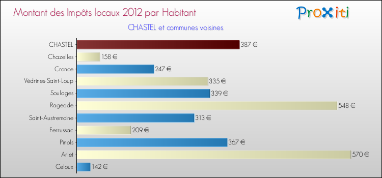 Montant des impôts locaux par Habitant pour CHASTEL et les communes proches Comparaison des impôts locaux par habitant pour CHASTEL et les communes voisines