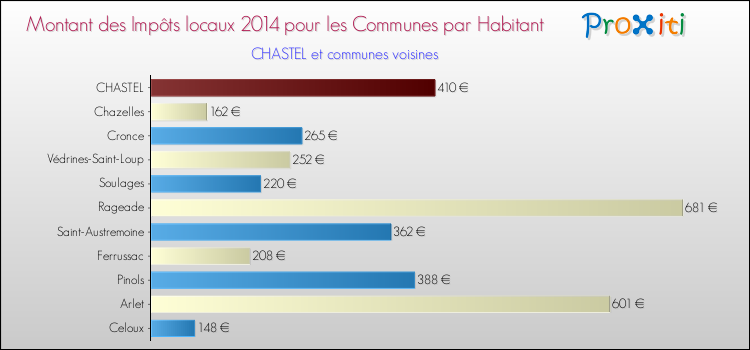 Montant des impôts locaux par Habitant pour CHASTEL et les communes proches en 2014 Comparaison des impôts locaux par habitant pour CHASTEL et les communes voisines en 2014