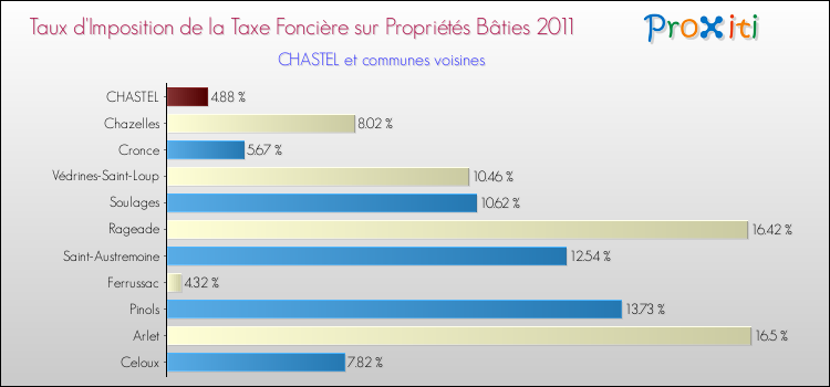 Taux d'imposition de la taxe foncière sur le bati 2011 pour CHASTEL et les communes proches Comparaison des taux d'imposition de la taxe foncière sur le bati 2011 pour CHASTEL et les communes voisines