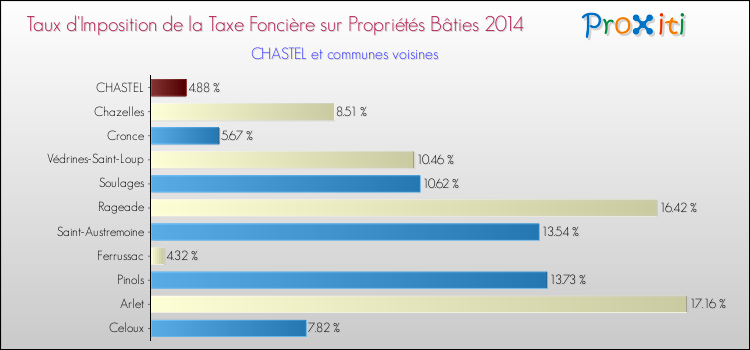 Taux d'imposition de la taxe foncière sur le bati 2014 pour CHASTEL et les communes proches Comparaison des taux d'imposition de la taxe foncière sur le bati 2014 pour CHASTEL et les communes voisines