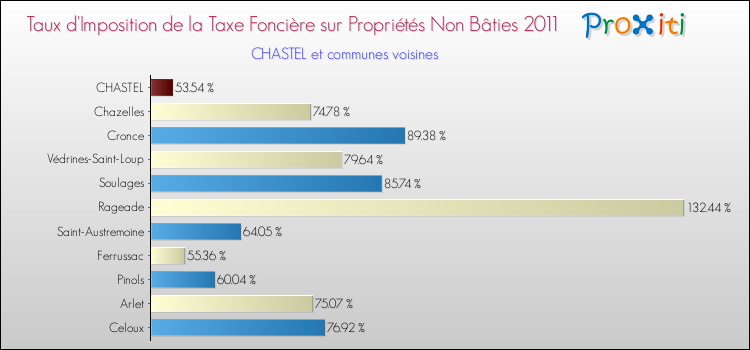 Taux d'imposition de la taxe foncière sur les immeubles et terrains non batis 2011 pour CHASTEL et les communes proches Comparaison des taux d'imposition de la taxe foncière sur les immeubles et terrains non batis 2011 pour CHASTEL et les communes voisines