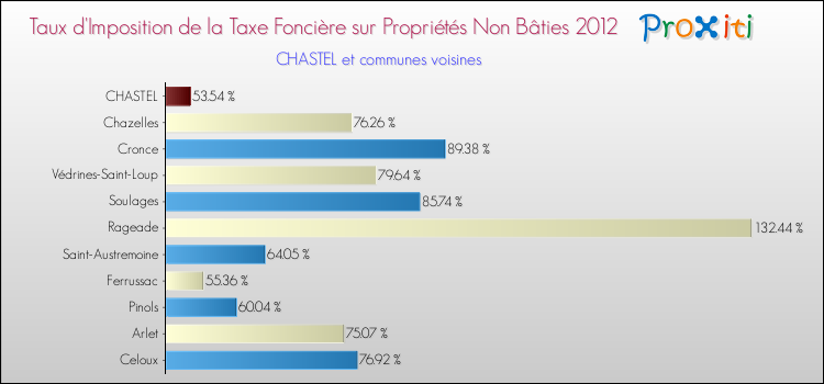 Taux d'imposition de la taxe foncière sur les immeubles et terrains non batis 2012 pour CHASTEL et les communes proches Comparaison des taux d'imposition de la taxe foncière sur les immeubles et terrains non batis 2012 pour CHASTEL et les communes voisines