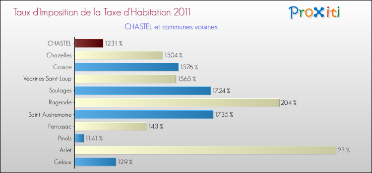 Taux d'imposition de la taxe d'habitation 2011 pour CHASTEL et les communes proches Comparaison des taux d'imposition de la taxe d'habitation 2011 pour CHASTEL et les communes voisines
