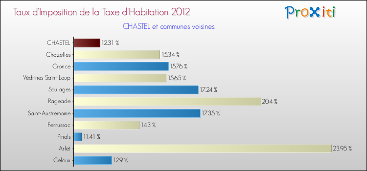 Taux d'imposition de la taxe d'habitation 2012 pour CHASTEL et les communes proches Comparaison des taux d'imposition de la taxe d'habitation 2012 pour CHASTEL et les communes voisines