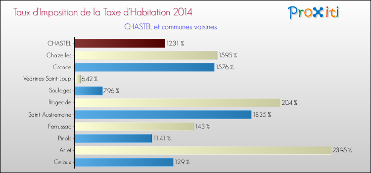 Taux d'imposition de la taxe d'habitation 2014 pour CHASTEL et les communes proches Comparaison des taux d'imposition de la taxe d'habitation 2014 pour CHASTEL et les communes voisines