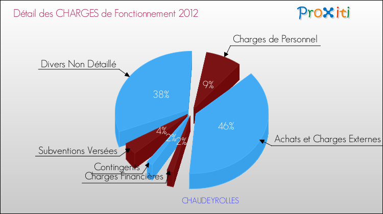 Décomposition des Charges de Fonctionnement 2012 de la commune de CHAUDEYROLLES Charges de Fonctionnement 2012 pour la commune de CHAUDEYROLLES