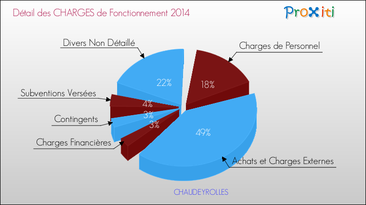 Décomposition des Charges de Fonctionnement 2014 de la commune de CHAUDEYROLLES Charges de Fonctionnement 2014 pour la commune de CHAUDEYROLLES
