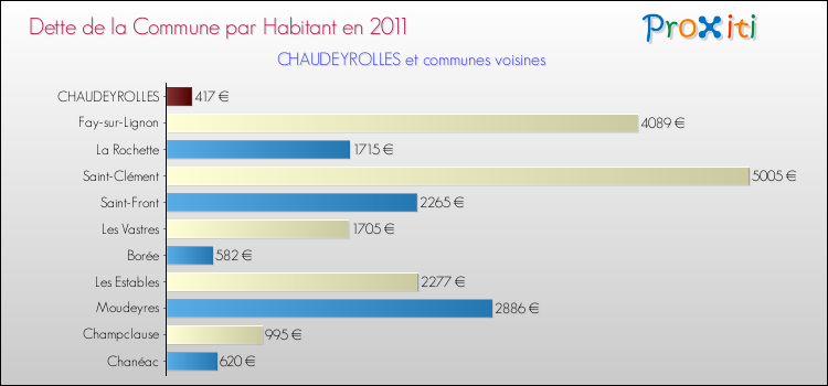 Dette par habitant de la commune en 2011 pour CHAUDEYROLLES et les communes proches Comparaison de la dette par habitant de la commune en 2011 pour CHAUDEYROLLES et les communes voisines