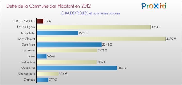 Dette par habitant de la commune en 2012 pour CHAUDEYROLLES et les communes proches Comparaison de la dette par habitant de la commune en 2012 pour CHAUDEYROLLES et les communes voisines