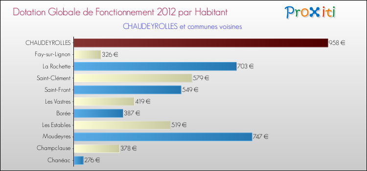 Montant des dotations globales de fonctionnement DGF par Habitant pour CHAUDEYROLLES et les communes proches Comparaison des des dotations globales de fonctionnement DGF par habitant pour CHAUDEYROLLES et les communes voisines