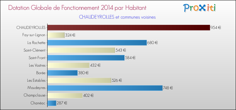Montant des dotations globales de fonctionnement DGF par Habitant pour CHAUDEYROLLES et les communes proches en 2014. Comparaison des des dotations globales de fonctionnement DGF par habitant pour CHAUDEYROLLES et les communes voisines en 2014.