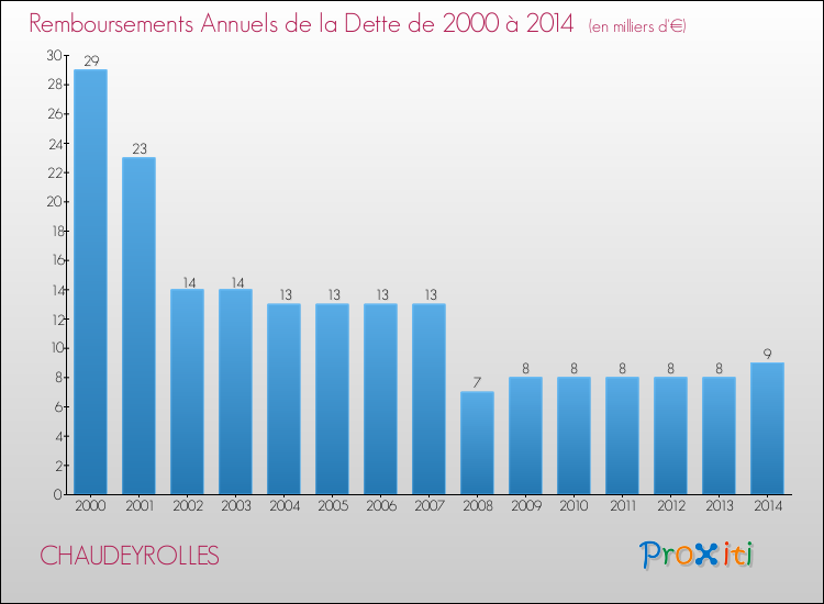 Evolution de l'annuité de la dette pour la commune de CHAUDEYROLLES de 2000 à 2014 Annuités de la dette pour CHAUDEYROLLES de 2000 à 2014