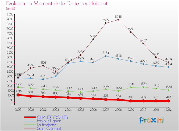 Evolution de la dette par habitant pour la commune de CHAUDEYROLLES et les communes proches de 2000 à 2012 Comparaison de la dette par habitant pour CHAUDEYROLLES et les communes voisines de 2000 à 2012