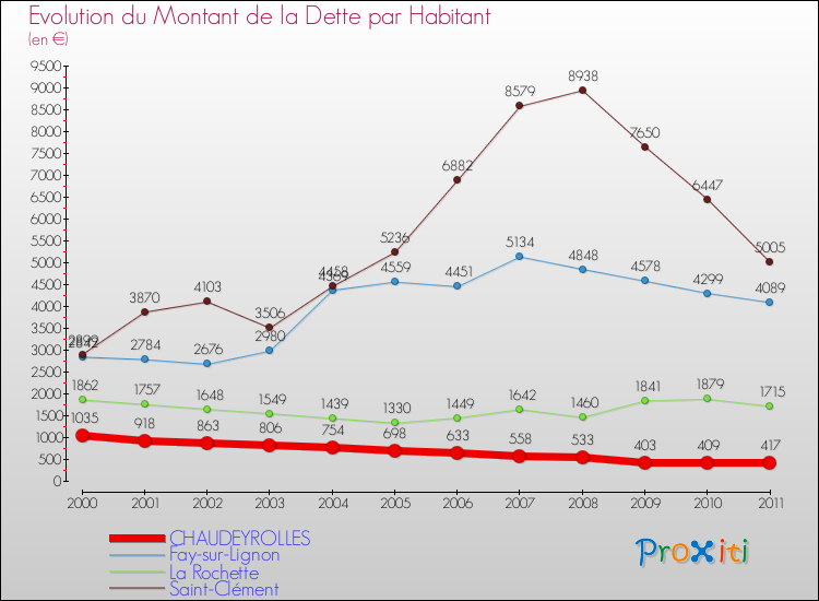 Evolution de la dette par habitant pour la commune de CHAUDEYROLLES et les communes proches Comparaison de la dette par habitant pour CHAUDEYROLLES et les communes voisines