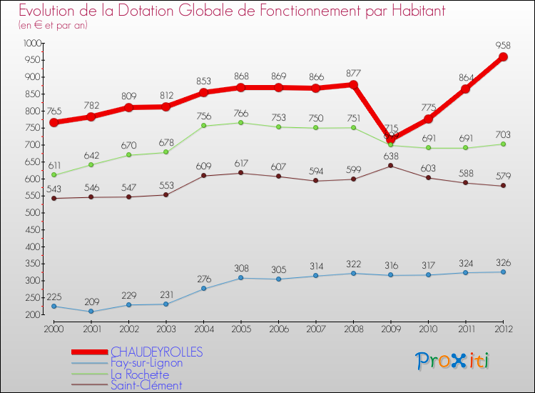 Evolution et montant de la dotation globale de fonctionnement par Habitant pour CHAUDEYROLLES et les communes proches Comparaison des dotations globales de fonctionnement par habitant pour CHAUDEYROLLES et les communes voisines