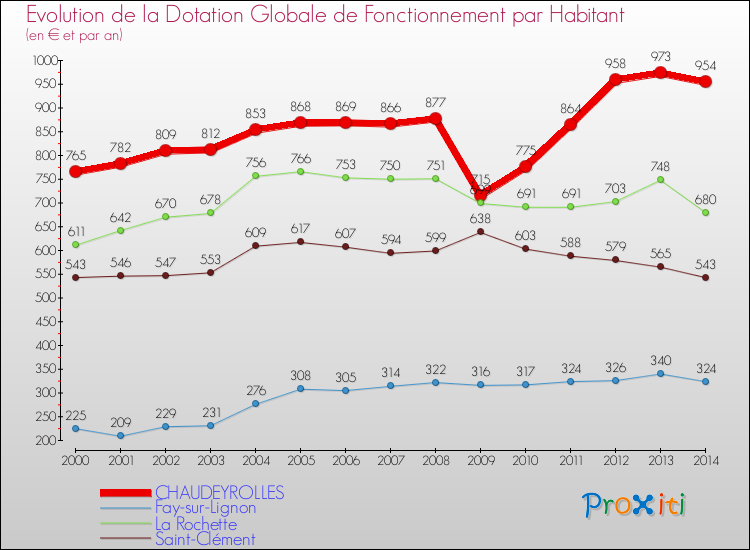 Evolution et montant de la dotation globale de fonctionnement par Habitant pour CHAUDEYROLLES et les communes proches de 2000 à 2014. Comparaison des dotations globales de fonctionnement par habitant pour CHAUDEYROLLES et les communes voisines de 2000 à 2014.