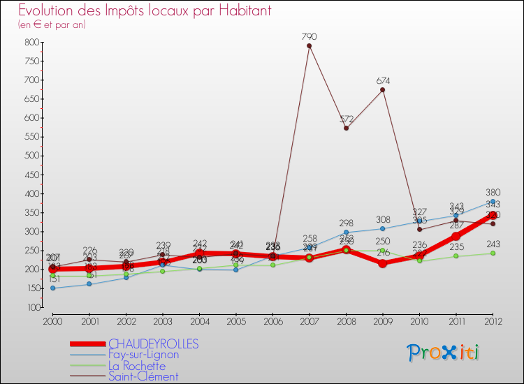 Evolution et montant des impôts locaux par Habitant pour CHAUDEYROLLES et les communes proches Comparaison des impôts locaux par habitant pour CHAUDEYROLLES et les communes voisines