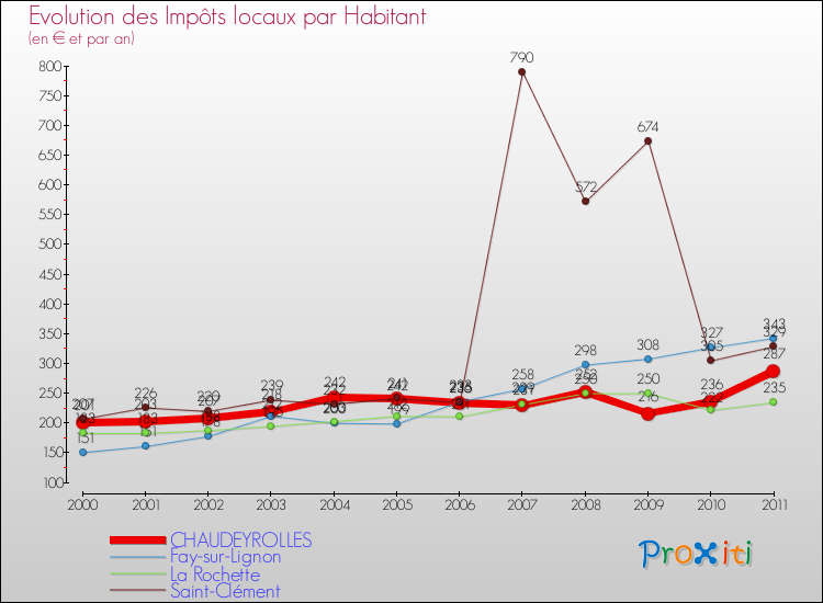 Evolution et montant des impôts locaux par Habitant pour CHAUDEYROLLES et les communes proches Comparaison des impôts locaux par habitant pour CHAUDEYROLLES et les communes voisines