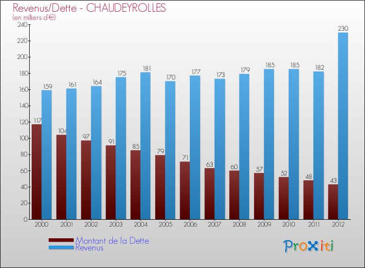 Evolution comparée de la dette et des revenus pour la commune de CHAUDEYROLLES de 2000 à 2012 Comparaison de la dette et des revenus pour CHAUDEYROLLES de 2000 à 2012