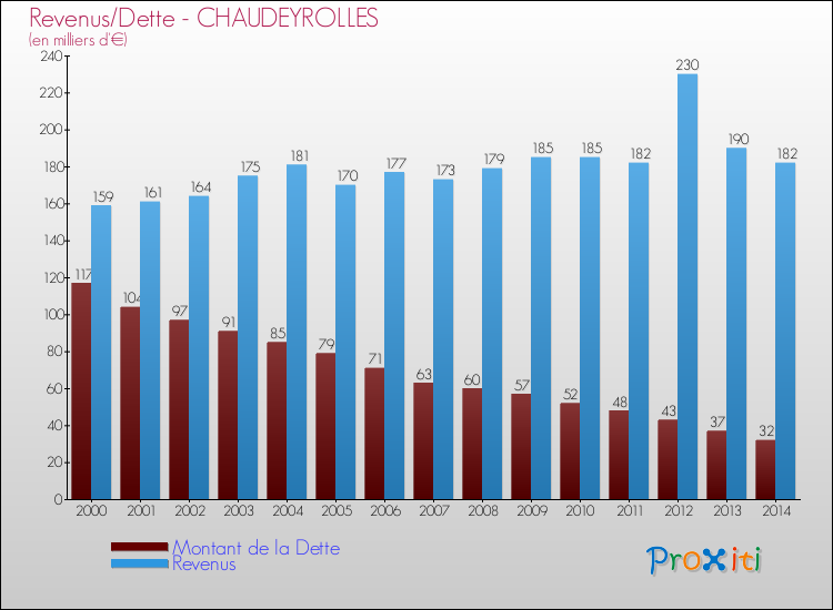 Evolution comparée de la dette et des revenus pour la commune de CHAUDEYROLLES de 2000 à 2014 Comparaison de la dette et des revenus pour CHAUDEYROLLES de 2000 à 2014
