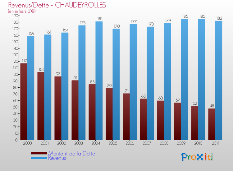Evolution comparée de la dette et des revenus pour la commune de CHAUDEYROLLES de 2000 à 2011 Comparaison de la dette et des revenus pour CHAUDEYROLLES de 2000 à 2011
