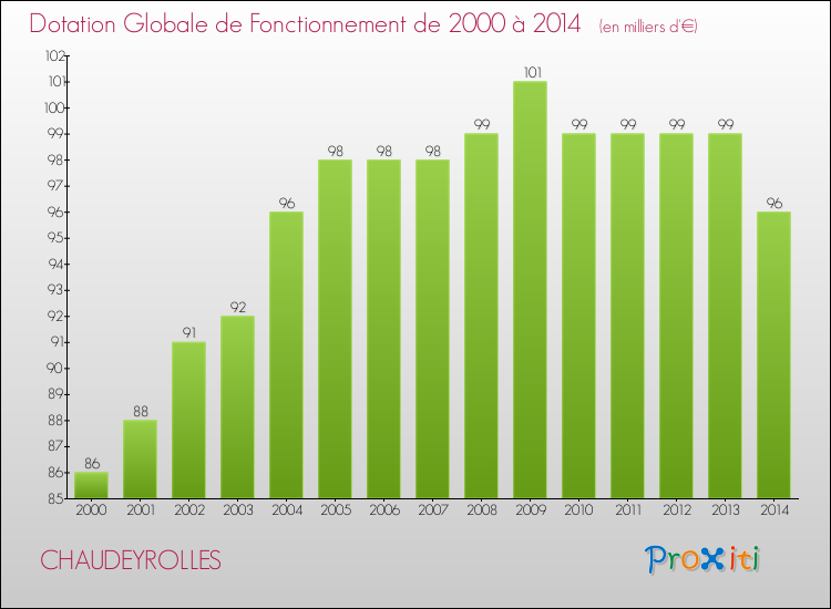 Evolution du montant de la Dotation Globale de Fonctionnement pour la commune de CHAUDEYROLLES de 2000 à 2014 Evolution du montant de la Dotation Globale de Fonctionnement pour CHAUDEYROLLES de 2000 à 2014