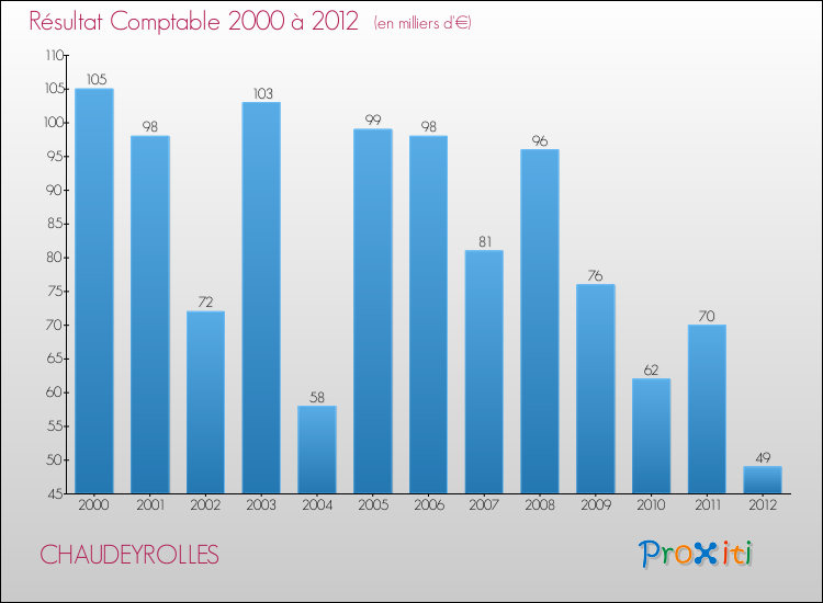 Evolution du résultat comptable pour la commune de CHAUDEYROLLES de 2000 à 2012 Evolution du résultat comptable pour CHAUDEYROLLES de 2000 à 2012