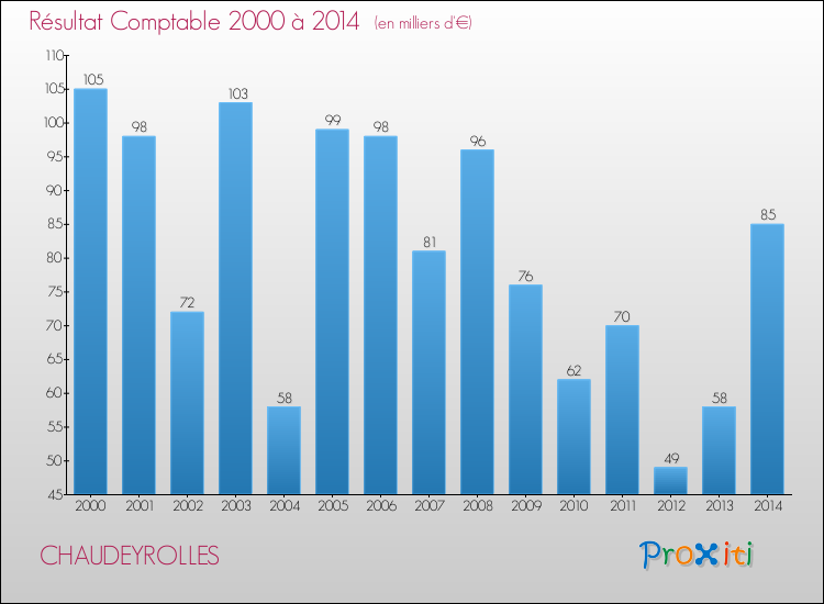 Evolution du résultat comptable pour la commune de CHAUDEYROLLES de 2000 à 2014 Evolution du résultat comptable pour CHAUDEYROLLES de 2000 à 2014