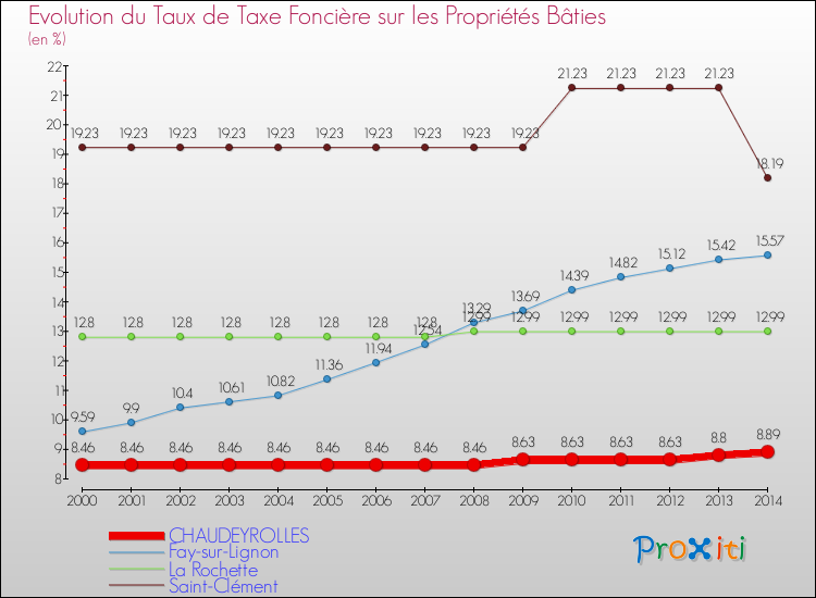 Evolution du taux de la taxe foncière sur le bati pour CHAUDEYROLLES et les communes proches de 2000 à 2014 Comparaison des taux de taxe foncière sur le bati pour CHAUDEYROLLES et les communes voisines de 2000 à 2014