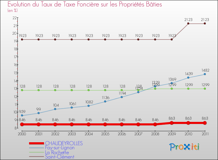 Evolution du taux de la taxe foncière sur le bati pour CHAUDEYROLLES et les communes proches Comparaison des taux de taxe foncière sur le bati pour CHAUDEYROLLES et les communes voisines