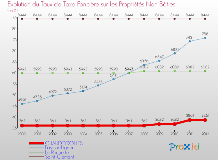 Evolution du taux de la taxe foncière sur les immeubles et terrains non batis pour CHAUDEYROLLES et les communes proches de 2000 à 2012 Comparaison des taux de la taxe foncière sur les immeubles et terrains non batis pour CHAUDEYROLLES et les communes voisines de 2000 à 2012