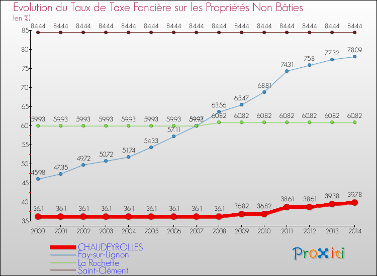 Evolution du taux de la taxe foncière sur les immeubles et terrains non batis pour CHAUDEYROLLES et les communes proches de 2000 à 2014 Comparaison des taux de la taxe foncière sur les immeubles et terrains non batis pour CHAUDEYROLLES et les communes voisines de 2000 à 2014