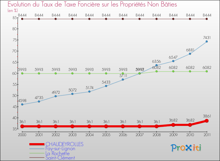 Evolution du taux de la taxe foncière sur les immeubles et terrains non batis pour CHAUDEYROLLES et les communes proches Comparaison des taux de la taxe foncière sur les immeubles et terrains non batis pour CHAUDEYROLLES et les communes voisines
