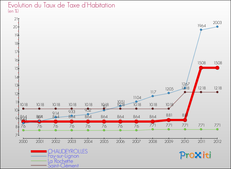 Evolution du taux de la taxe d'habitation pour CHAUDEYROLLES et les communes proches Comparaison des taux de la taxe d'habitation pour CHAUDEYROLLES et les communes voisines