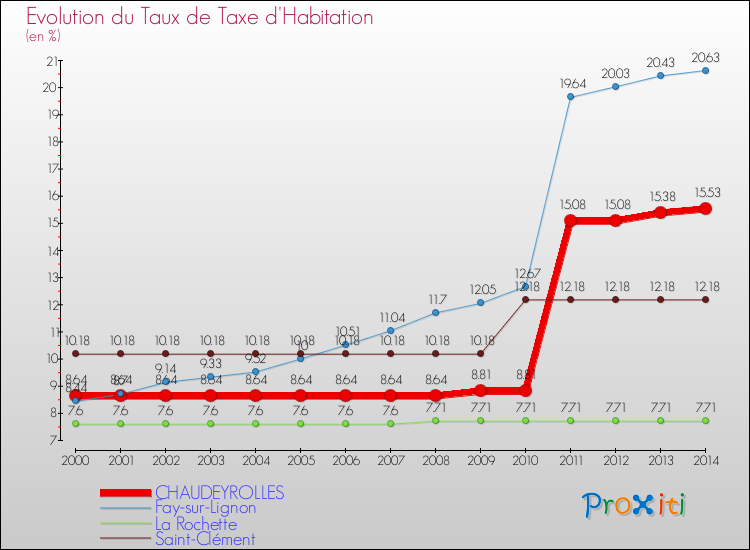 Evolution du taux de la taxe d'habitation pour CHAUDEYROLLES et les communes proches de 2000 à 2014 Comparaison des taux de la taxe d'habitation pour CHAUDEYROLLES et les communes voisines de 2000 à 2014