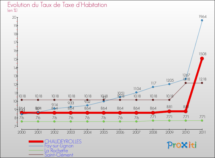 Evolution du taux de la taxe d'habitation pour CHAUDEYROLLES et les communes proches Comparaison des taux de la taxe d'habitation pour CHAUDEYROLLES et les communes voisines
